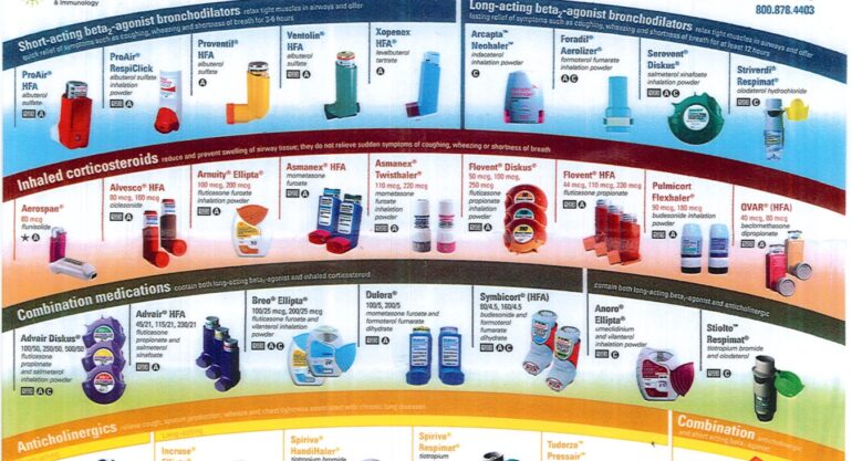 Need help identifying your inhalers? We can help… Here’s your complete guide of Respiratory Inhalers.